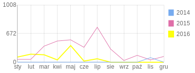 Wykres roczny blog rowerowy xbartolinix.bikestats.pl